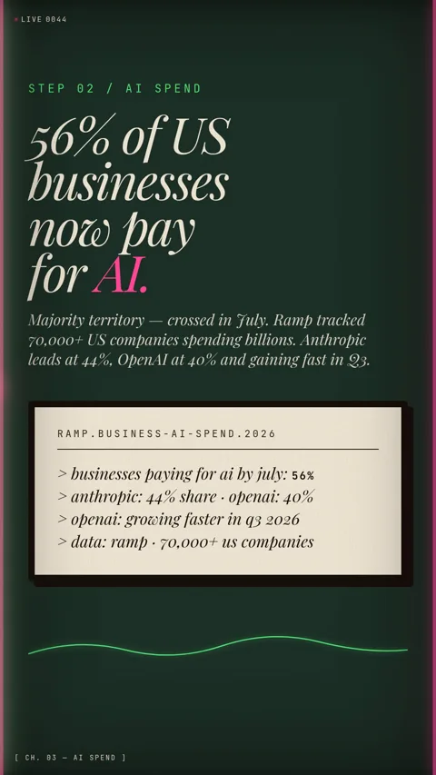 Monday Cut signal card — 56% of US businesses now pay for AI