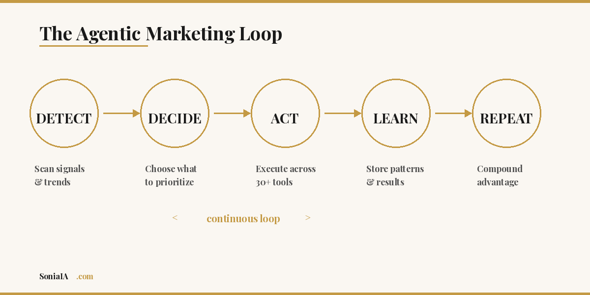 The Agentic Marketing Loop: Detect, Decide, Act, Learn, Repeat — a continuous cycle that compounds over time