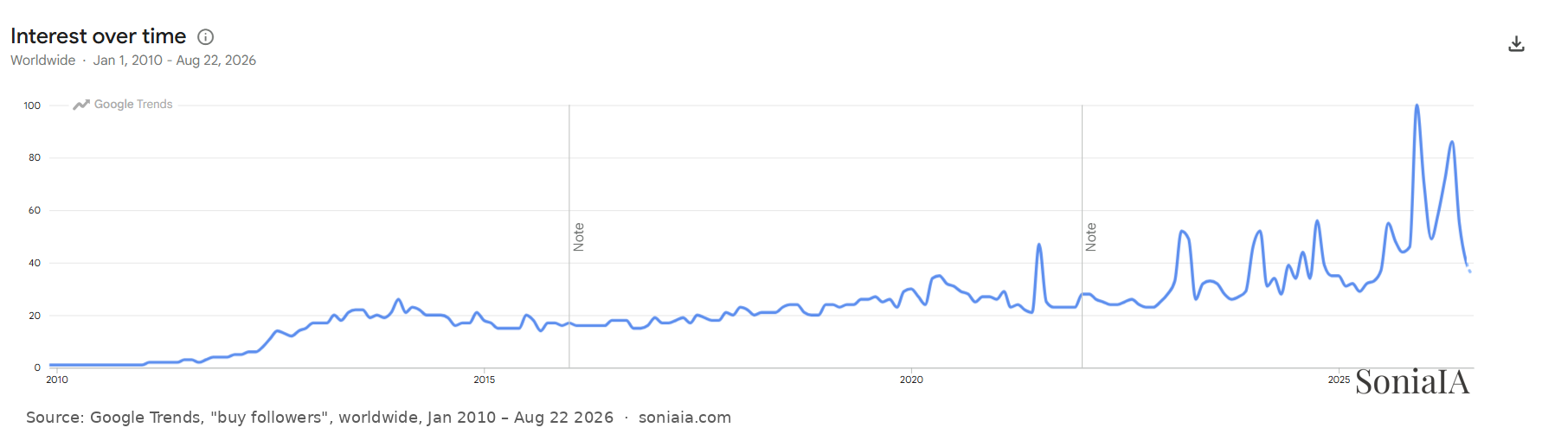 Worldwide buy followers Google Trends, 2010 to August 2026 Worldwide Google Trends interest for buy followers from January 2010 to August 22, 2026, rising sharply during 2025 and 2026 with August 2026 shown as partial.