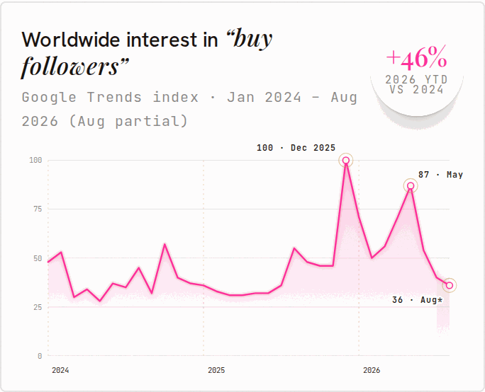 Worldwide Google Trends interest in buy followers, January 2024 to August 2026: all-time high of 100 in December 2025, 87 in May 2026, 36 in partial August, 46% higher in 2026 year to date than 2024